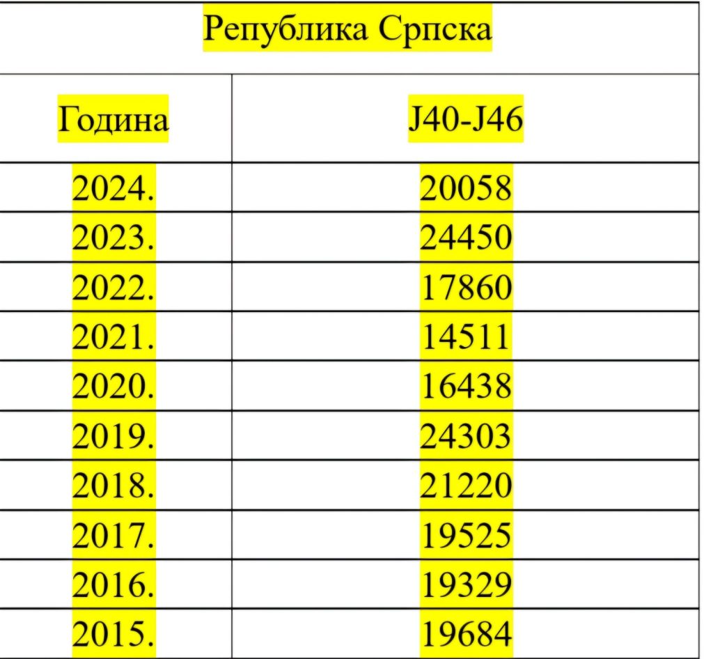 Tabela prikazuje broj utvrđenih oboljenja u vanbolničkom morbiditetu (djeca i odrasli), šifreMKB 10 J40-J46 (zapaljenje dušnica-bronhitis, emfizem i druge opstruktivne bolesti pluća, bronhijalna astma) u desetogodišnjem periodu